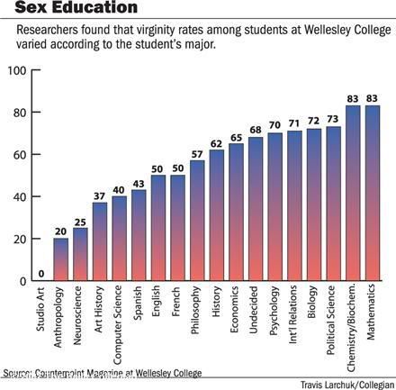 College virginity statistics