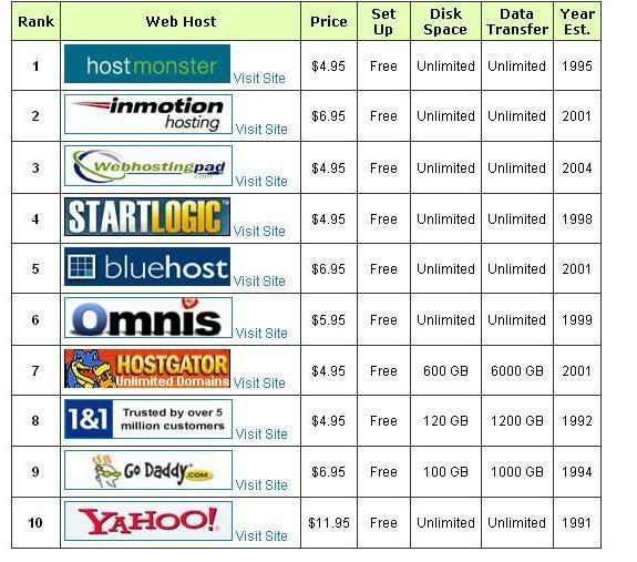Ranking de Hosting (c) jesusguevarautomotriz hosting