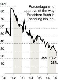On Eve Of State Of Union, President's Approval Rating Falls To 28%, A New Low. By a more than 2-to-1 margin, Americans think Mr. Bush does not share their priorities. Just 28 percent think he does, while disapprove of the way he's handling his job.
