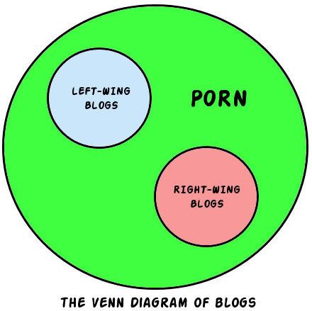 The Venn Diagram of blogs