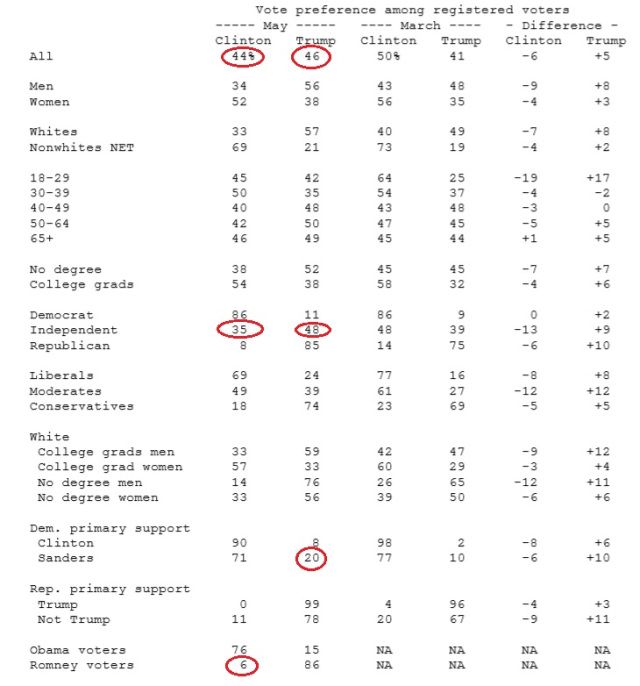 ABC News/Washington Post photo abc-wapo-poll-screengrab-may-22nd_zpschhl2gbp.jpg