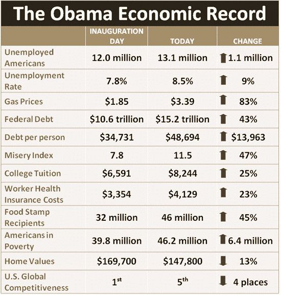 Obama Economic Record