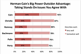 Herman Cain 'Impresses' in Power Outsiders Poll at Huffington Post